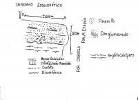 Perfil esquemático do contato litológico entre a Formação Morro do Chapéu e a Formação Caboclo na Cachoeira do Ferro Doido,  município de Morro do Chapéu. Antônio José Dourado Rocha,2022.