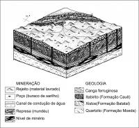 Figura 4 – Bloco diagrama representando a litoestratigrafia, mineralização e técnicas utilizadas na lavra do ouro no Morro Santo Antônio.
