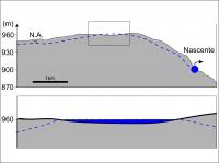 Fig. 3 - Perfis mostrando a relação entre o nível freático (N.A.), a superfície topográfica, e a formação da lagoa.