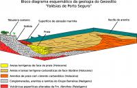 Bloco diagrama da região das falésias, com interpretação da geologia local. Fonte: Turbay el al. (no prelo). 