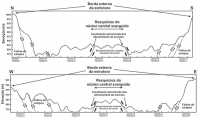 Perfis topográficos de direção N-S e W-E onde se observa o acentuado  gradiente topográfico das bordas da cratera, o núcleo central soerguido e as feições anelares concêntricas, decorrentes de falhamentos rúpteis associados à formação da cratera. Autor: Crósta A. P.; et. al. (2005)