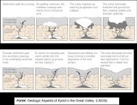 Esquema explicando a formação das dolinas comuns na área relacionadas a dissolução do calcário da Formação Caboclo.Fonte: Geologic Aspects of Karst in the Great Valley (USGS).