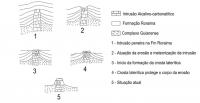 Modelo hipotético para a formação do depósito de Nb do Morro dos Seis Lagos (VIEGAS FILHO; BONOW, 1976).