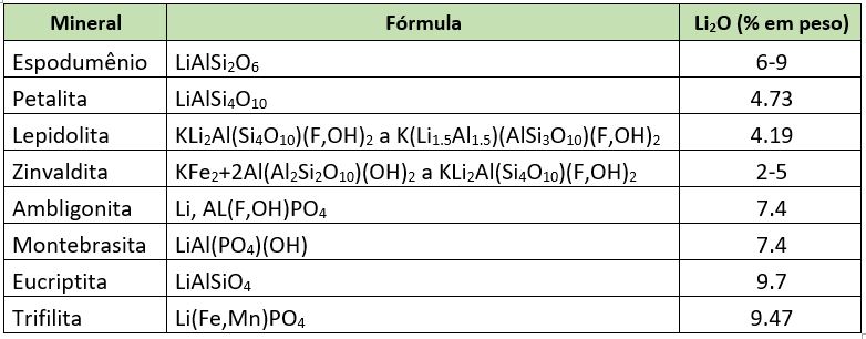 Principais minerais de lítio em pegmatitos