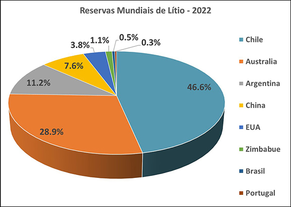 Reservas mundiais de lítio por país