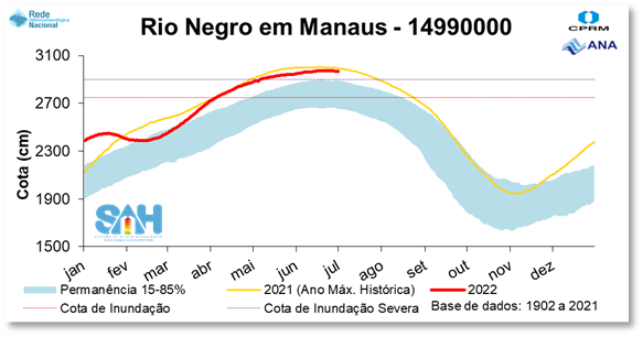 Grficos das estaes indicam a variao do nvel dos rios em 2022, comparados com padres de normalidade 