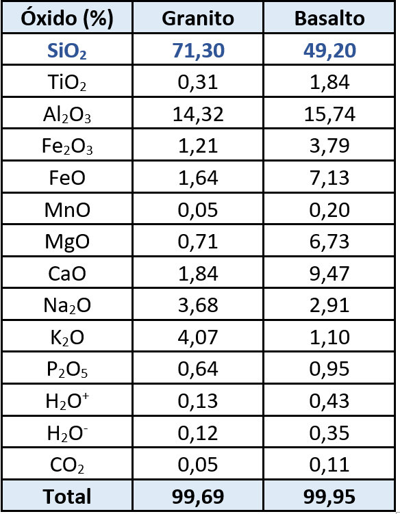 Análise litoquímica de um granito e de um basalto