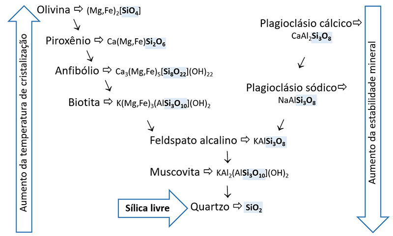 Esquema da série de cristalização magmática de minerais silicáticos