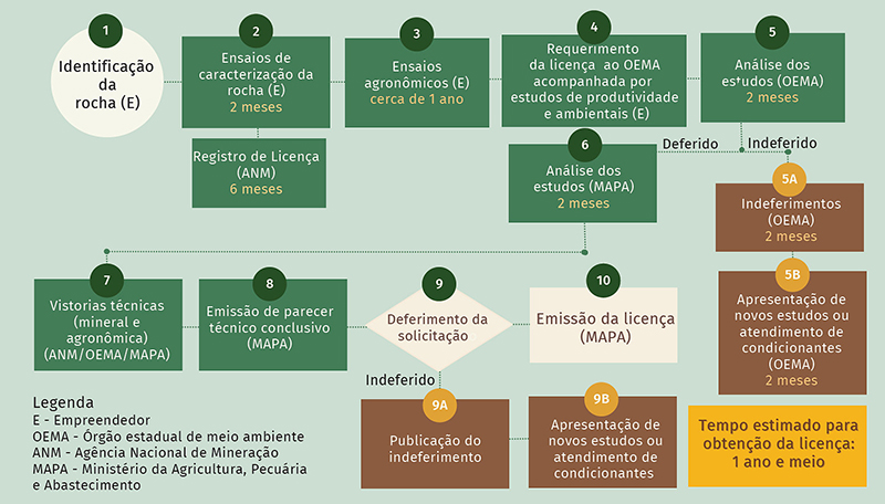 Processo de certificação de um pó de rocha no MAPA